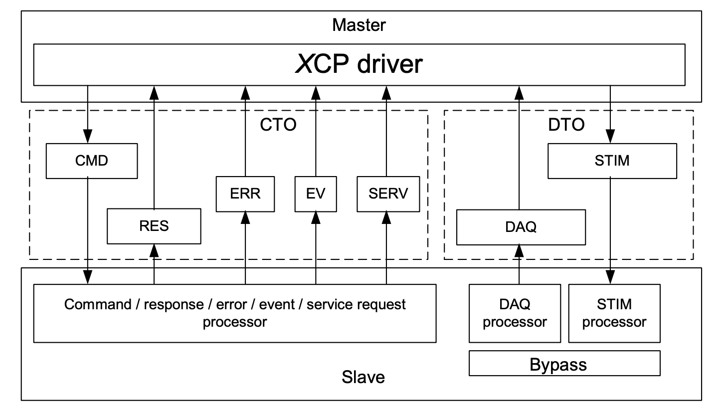 标定基础-XCP协议之协议层
